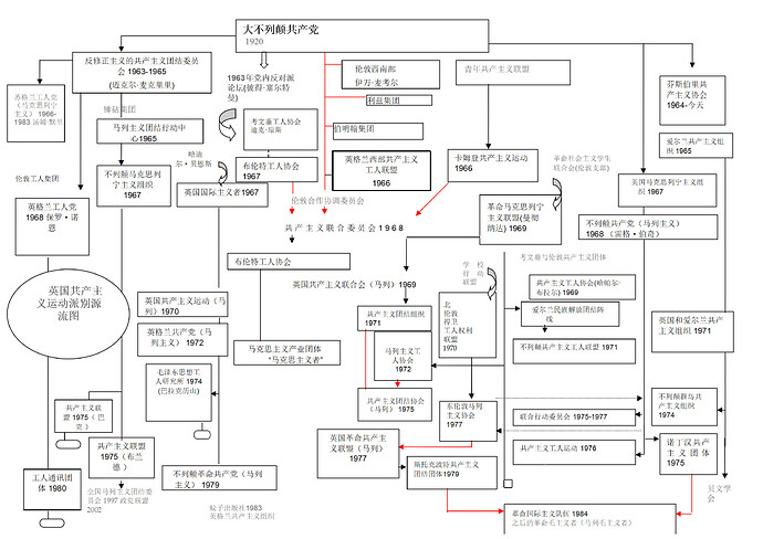 英国共运组织源流图